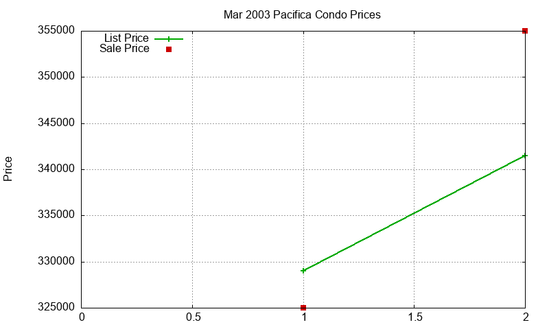 Pacifica Condos Just Sold 2003-03 Pacifica Condos Just Sold 2003-03