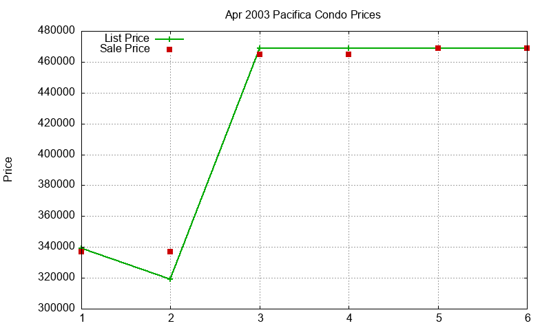 Pacifica Condos Just Sold 2003-04 Pacifica Condos Just Sold 2003-04