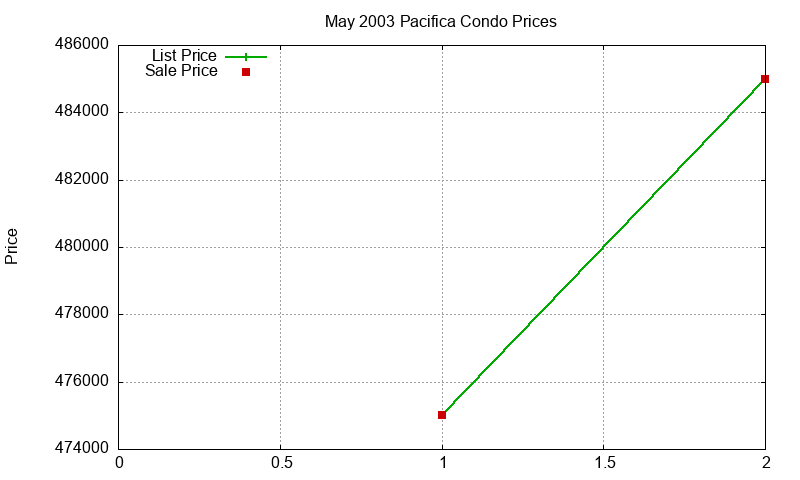 Pacifica Condos Just Sold 2003-05 Pacifica Condos Just Sold 2003-05