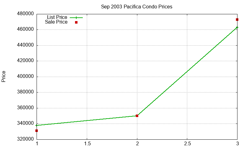 Pacifica Condos Just Sold 2003-09 Pacifica Condos Just Sold 2003-09