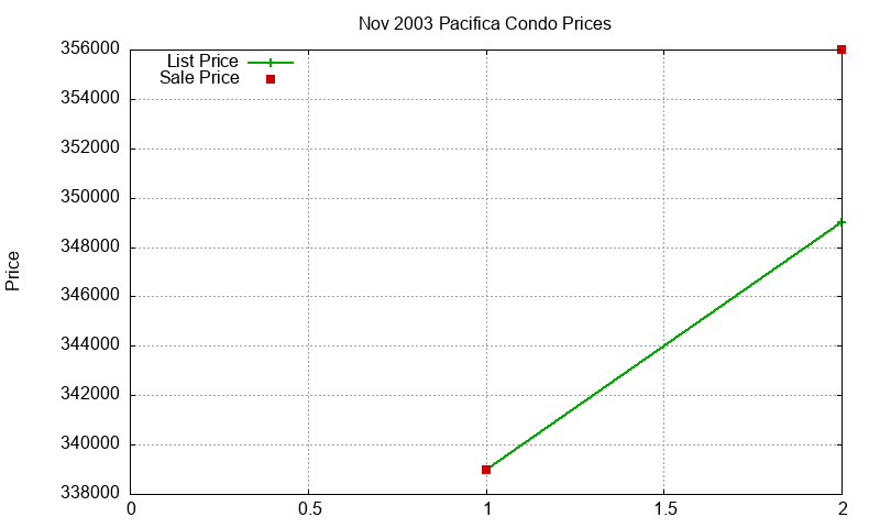 Pacifica Condos Just Sold 2003-11 Pacifica Condos Just Sold 2003-11