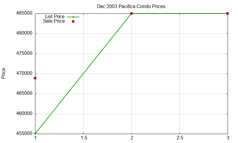 Pacifica Condos Just Sold 2003-12 Pacifica Condos Just Sold 2003-12