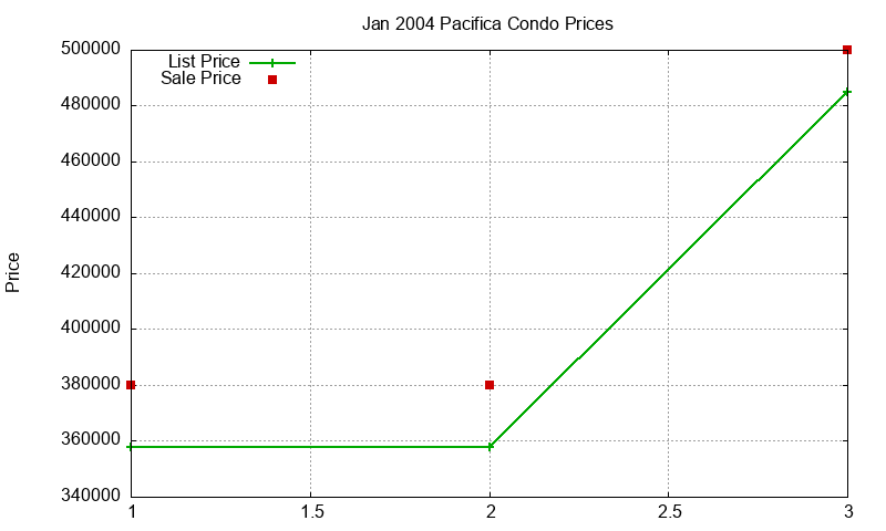 Pacifica Condos Just Sold 2004-01 Pacifica Condos Just Sold 2004-01