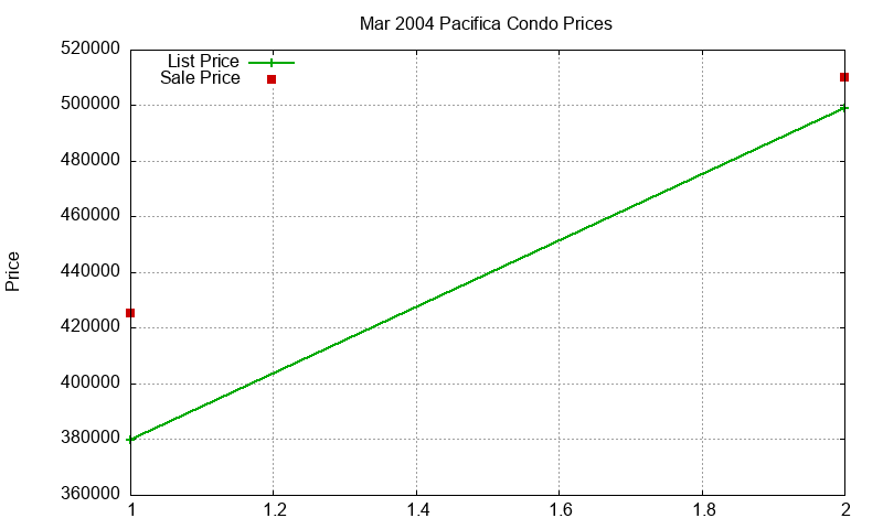 Pacifica Condos Just Sold 2004-03 Pacifica Condos Just Sold 2004-03