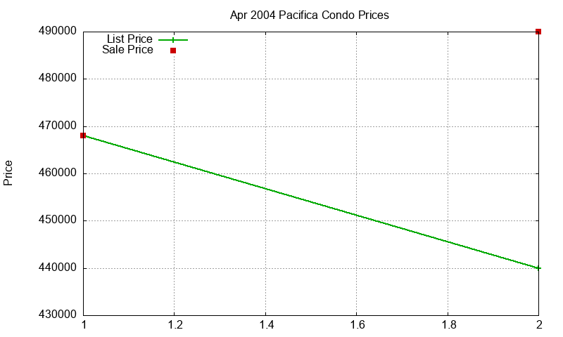 Pacifica Condos Just Sold 2004-04 Pacifica Condos Just Sold 2004-04
