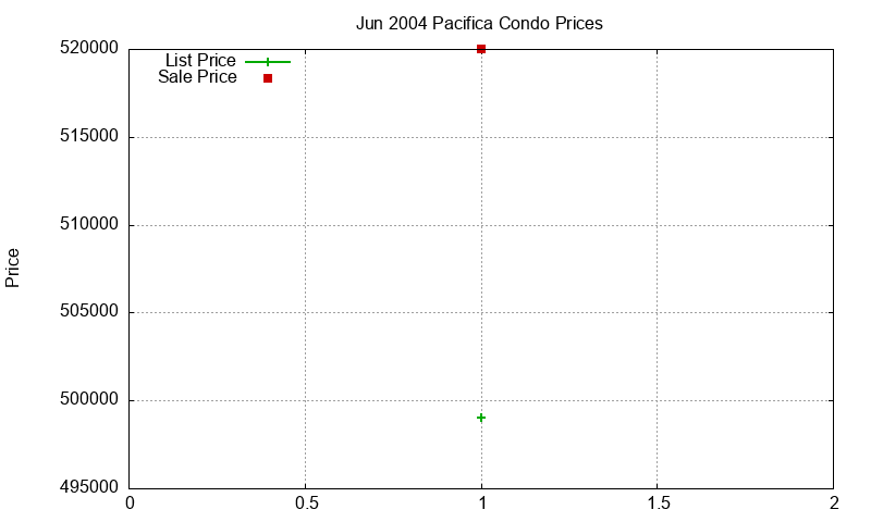 Pacifica Condos Just Sold 2004-06 Pacifica Condos Just Sold 2004-06