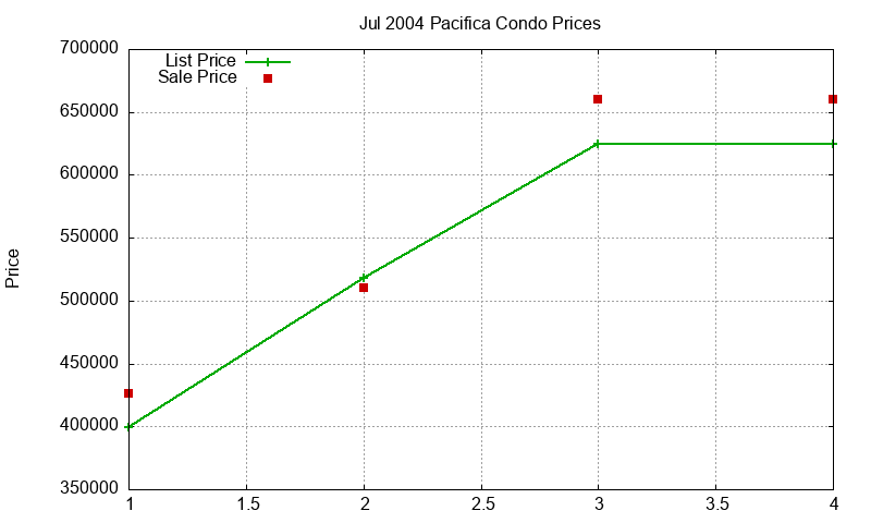 Pacifica Condos Just Sold 2004-07 Pacifica Condos Just Sold 2004-07