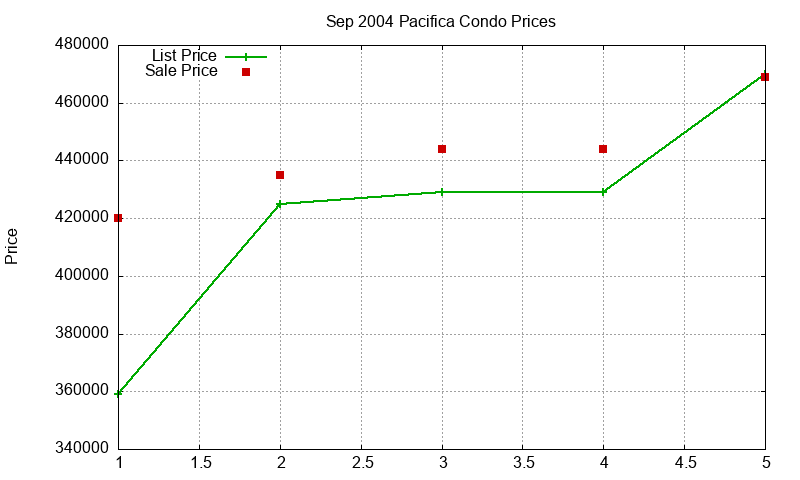 Pacifica Condos Just Sold 2004-09 Pacifica Condos Just Sold 2004-09
