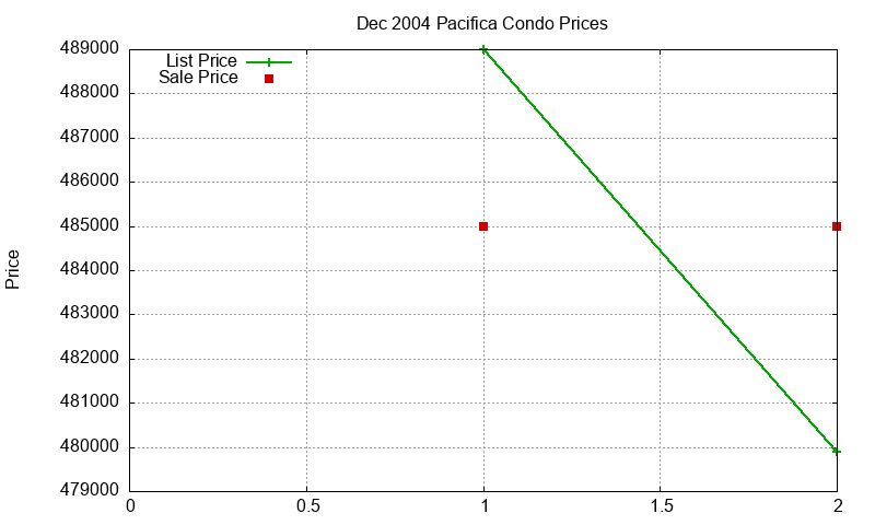 Pacifica Condos Just Sold 2004-12 Pacifica Condos Just Sold 2004-12