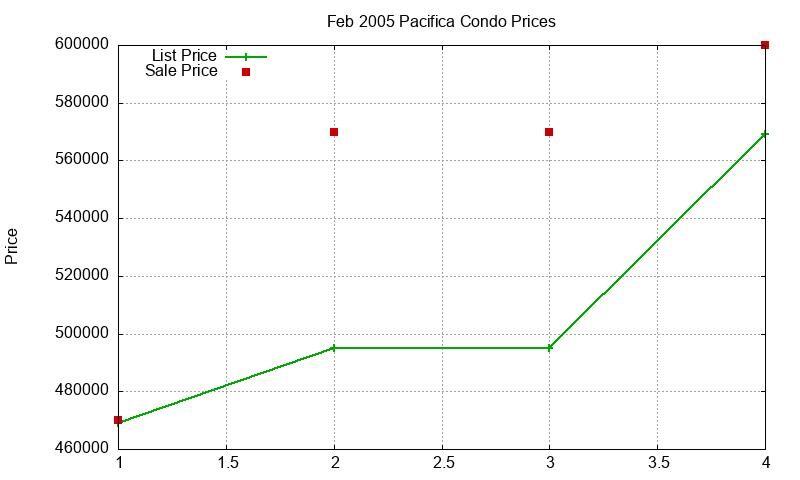 Pacifica Condos Just Sold 2005-02