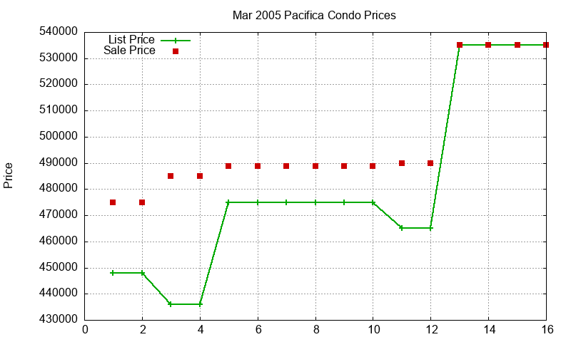 Pacifica Condos Just Sold 2005-03 Pacifica Condos Just Sold 2005-03