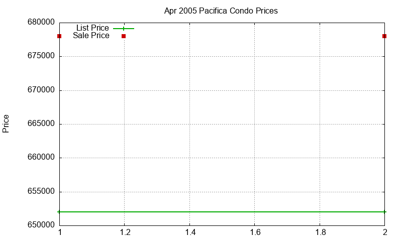Pacifica Condos Just Sold 2005-04 Pacifica Condos Just Sold 2005-04