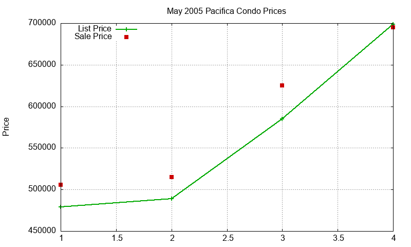 Pacifica Condos Just Sold 2005-05 Pacifica Condos Just Sold 2005-05