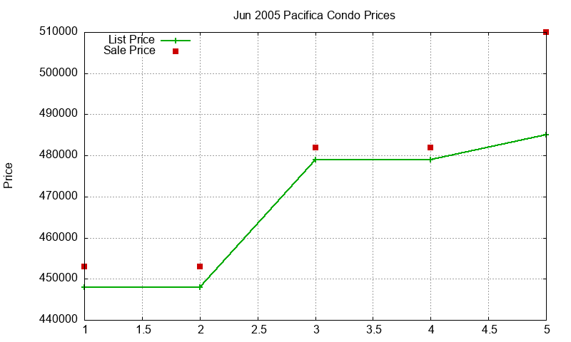 Pacifica Condos Just Sold 2005-06 Pacifica Condos Just Sold 2005-06