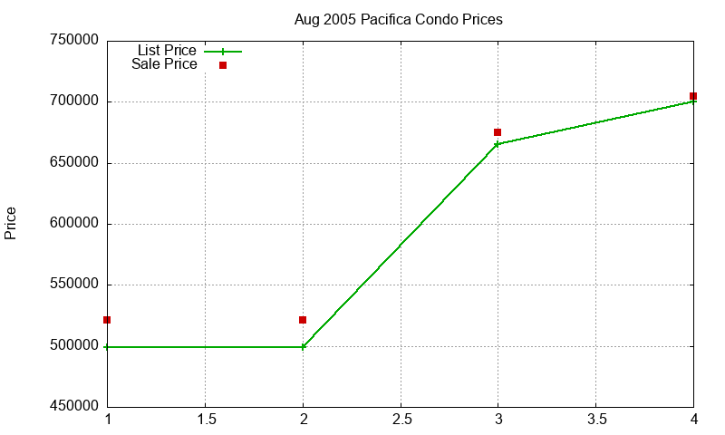 Pacifica Condos Just Sold 2005-08 Pacifica Condos Just Sold 2005-08