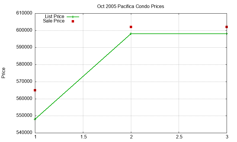 Pacifica Condos Just Sold 2005-10 Pacifica Condos Just Sold 2005-10