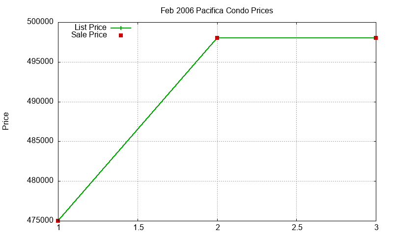 Pacifica Condos Just Sold 2006-02