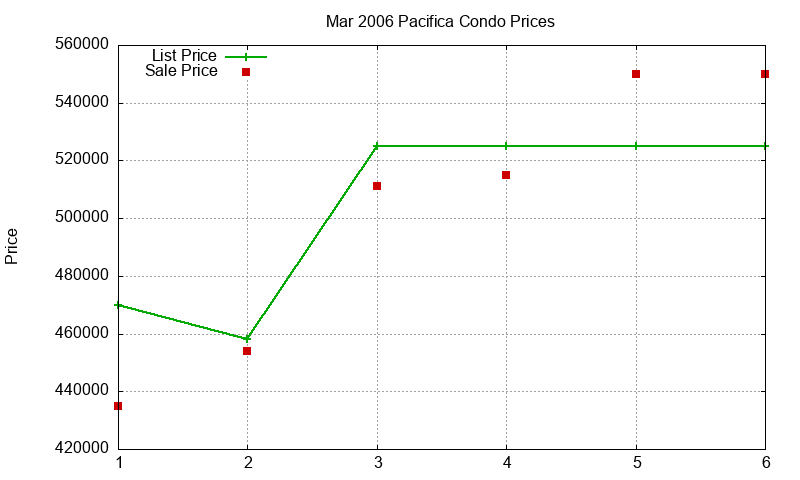 Pacifica Condos Just Sold 2006-03