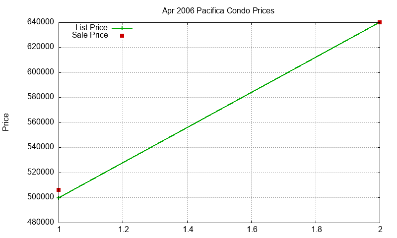 Pacifica Condos Just Sold 2006-04
