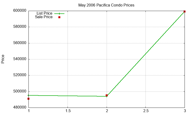 Pacifica Condos Just Sold 2006-05