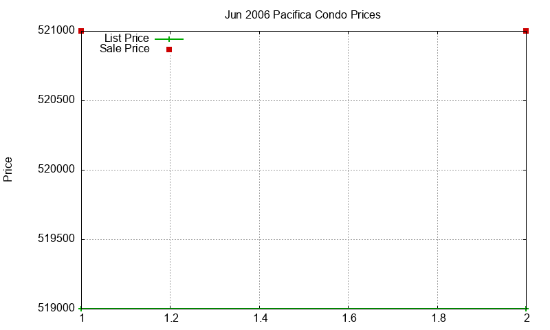 Pacifica Condos Just Sold 2006-06 Pacifica Condos Just Sold 2006-06