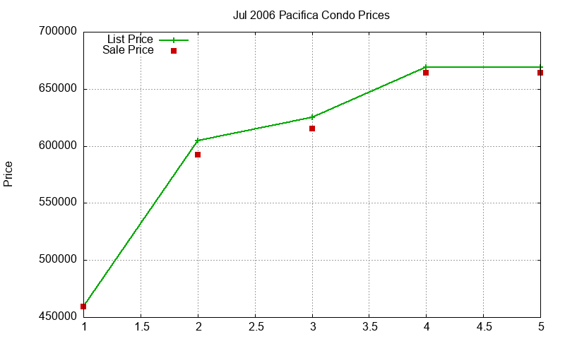 Pacifica Condos Just Sold 2006-07 Pacifica Condos Just Sold 2006-07