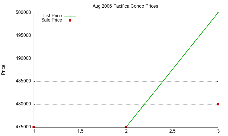 Pacifica Condos Just Sold 2006-08 Pacifica Condos Just Sold 2006-08