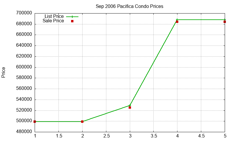 Pacifica Condos Just Sold 2006-09
