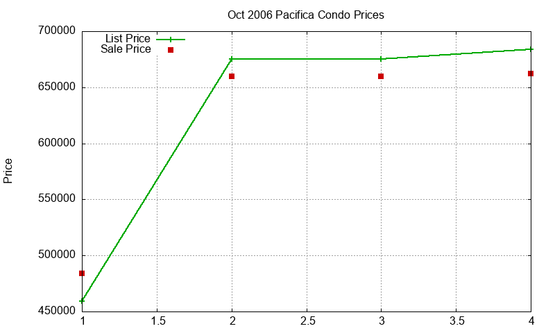 Pacifica Condos Just Sold 2006-10