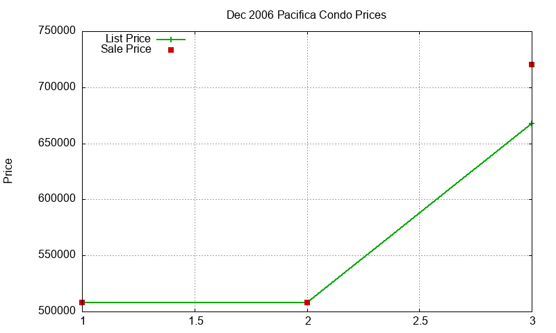 Pacifica Condos Just Sold 2006-12