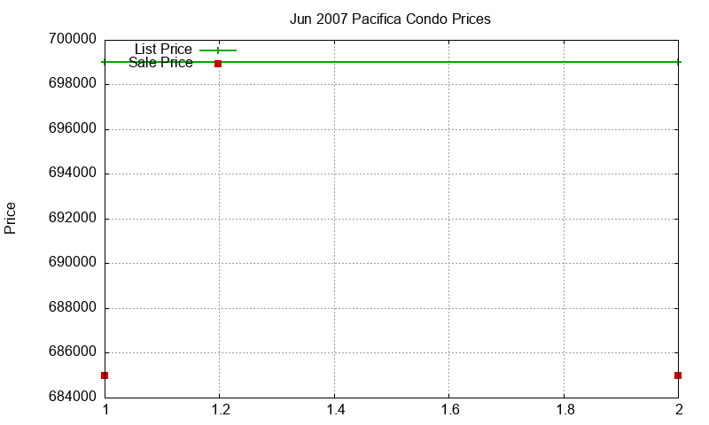 Pacifica Condos Just Sold 2007-06 Pacifica Condos Just Sold 2007-06