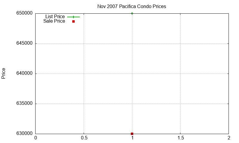Pacifica Condos Just Sold 2007-11 Pacifica Condos Just Sold 2007-11