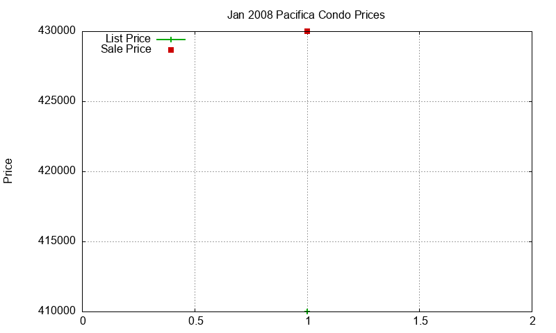 Pacifica Condos Just Sold 2008-01 Pacifica Condos Just Sold 2008-01