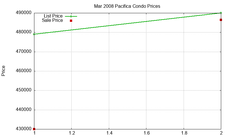 Pacifica Condos Just Sold 2008-03 Pacifica Condos Just Sold 2008-03