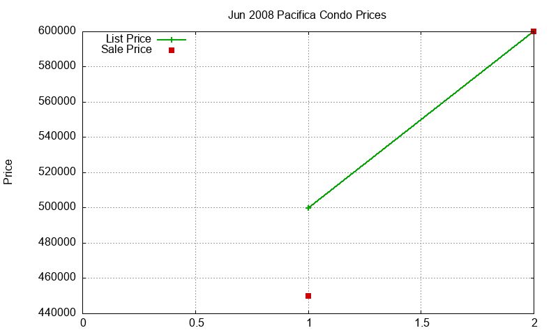 Pacifica Condos Just Sold 2008-06 Pacifica Condos Just Sold 2008-06