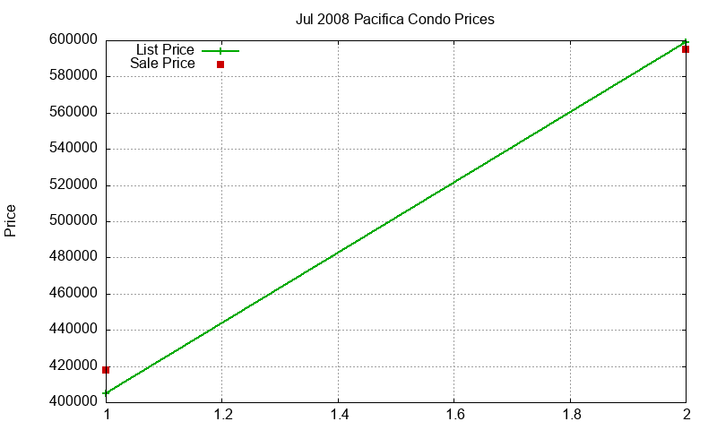 Pacifica Condos Just Sold 2008-07 Pacifica Condos Just Sold 2008-07