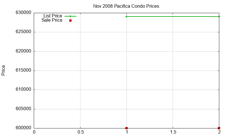 Pacifica Condos Just Sold 2008-11 Pacifica Condos Just Sold 2008-11