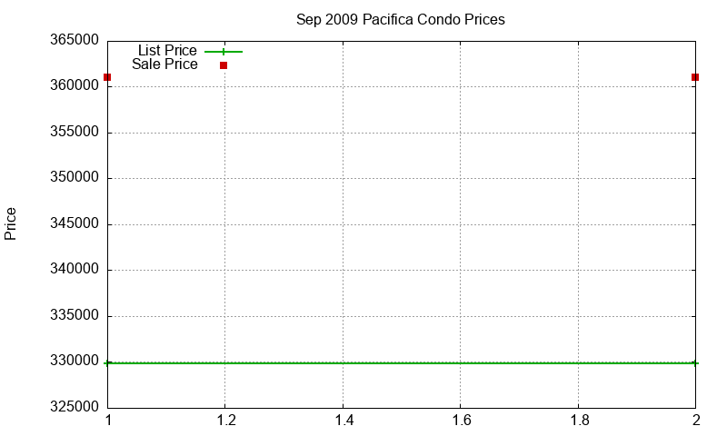 Pacifica Condos Just Sold 2009-09