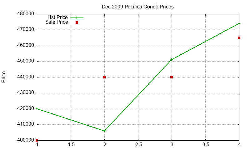 Pacifica Condos Just Sold 2009-12