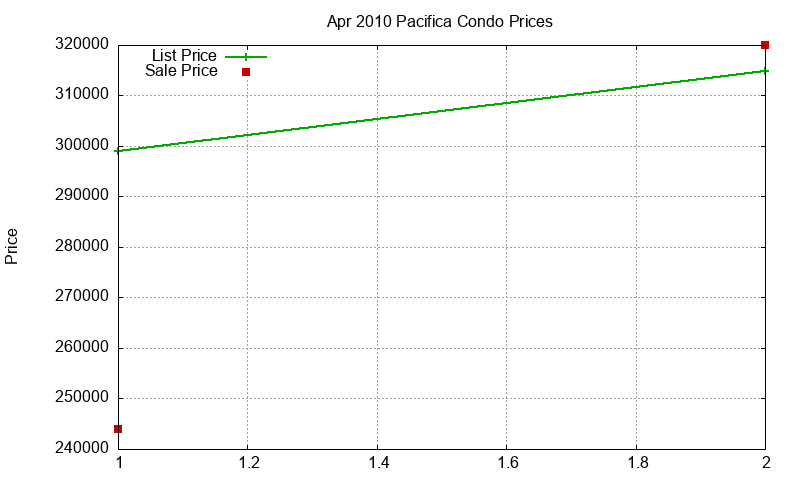 Pacifica Condos Just Sold 2010-04 Pacifica Condos Just Sold 2010-04