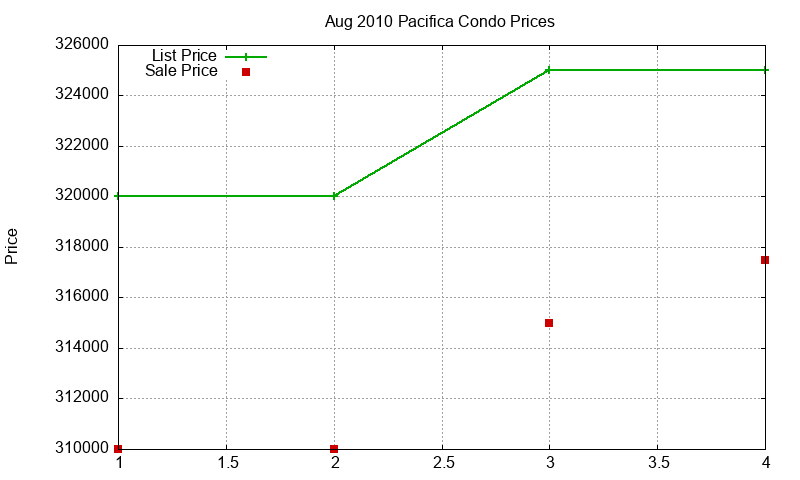 Pacifica Condos Just Sold 2010-08 Pacifica Condos Just Sold 2010-08