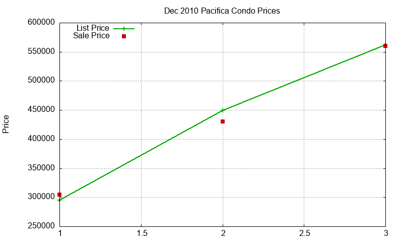 Pacifica Condos Just Sold 2010-12