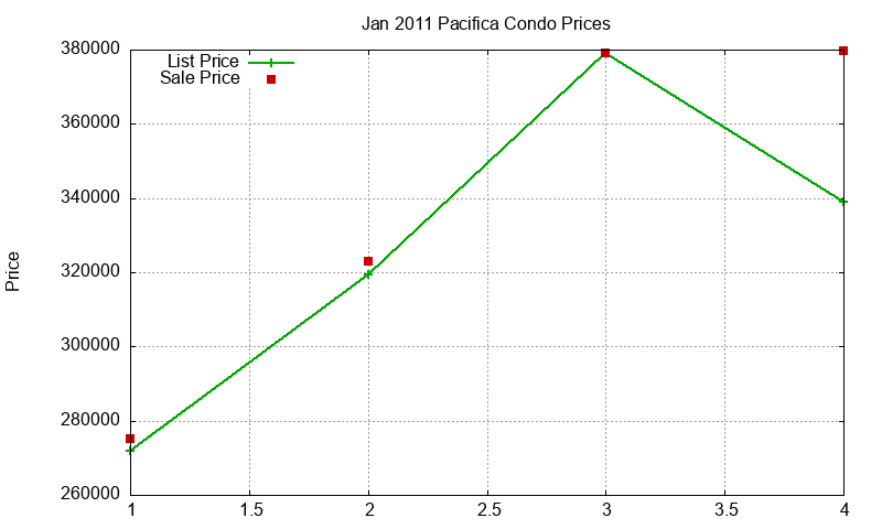 Pacifica Condos Just Sold 2011-01 Pacifica Condos Just Sold 2011-01