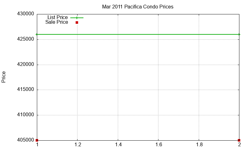 Pacifica Condos Just Sold 2011-03 Pacifica Condos Just Sold 2011-03