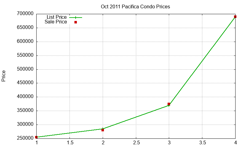 Pacifica Condos Just Sold 2011-10 Pacifica Condos Just Sold 2011-10