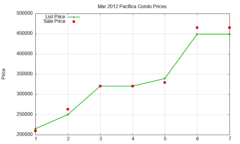 Pacifica Condos Just Sold 2012-03 Pacifica Condos Just Sold 2012-03