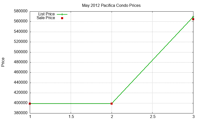 Pacifica Condos Just Sold 2012-05 Pacifica Condos Just Sold 2012-05