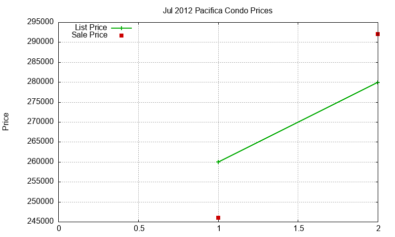 Pacifica Condos Just Sold 2012-07 Pacifica Condos Just Sold 2012-07