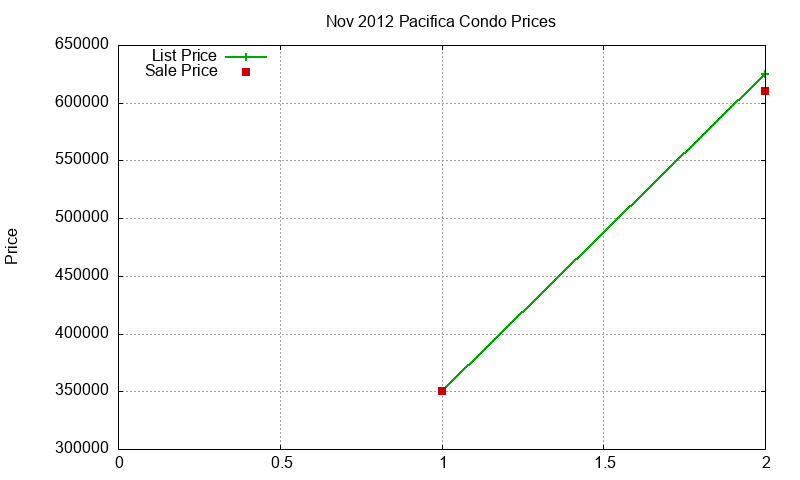 Pacifica Condos Just Sold 2012-11 Pacifica Condos Just Sold 2012-11