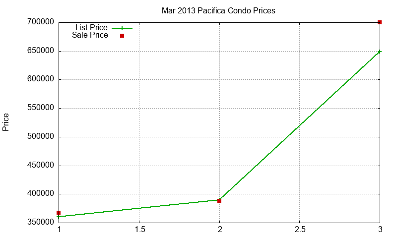 Pacifica Condos Just Sold 2013-03